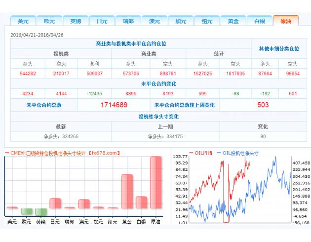 2、投机者持有的欧元投机性净空头减少7250手合约，至39667手合约，净空头下降至2014年6月以来最低水平，表明投资者看空欧元的意愿大幅降温。