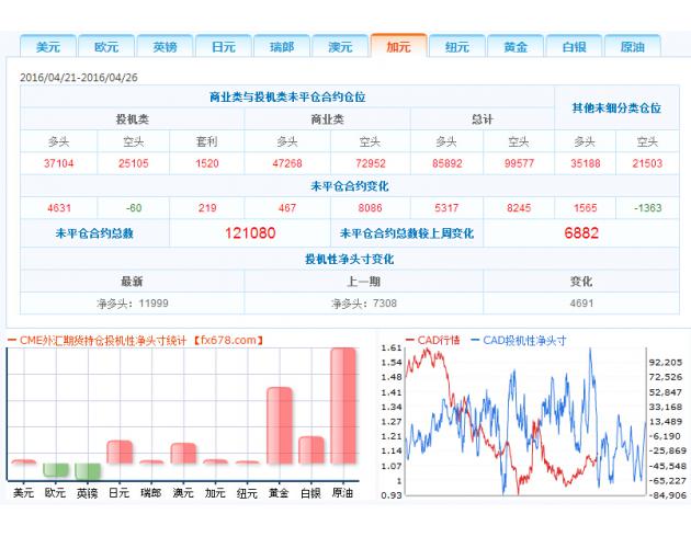 2、投机者持有的欧元投机性净空头减少7250手合约，至39667手合约，净空头下降至2014年6月以来最低水平，表明投资者看空欧元的意愿大幅降温。