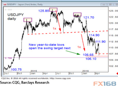(美元/日元日线图，来源：CQG、巴克莱资本、FX168财经网)