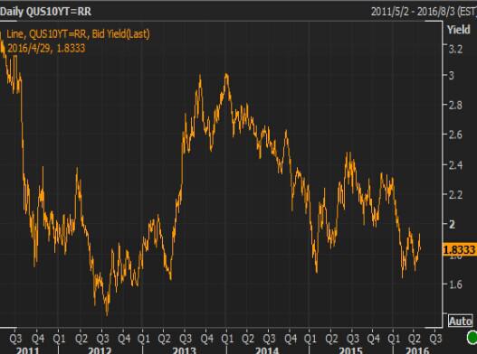 【美债收盘】美债上涨，受疲弱数据和股市下跌支撑