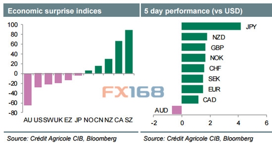 （图片来源：法农、彭博、FX168财经网）