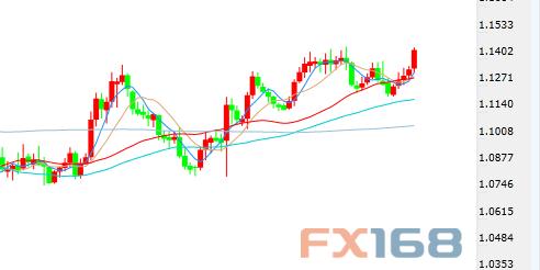 (欧元/美元日线图 来源:FX168)