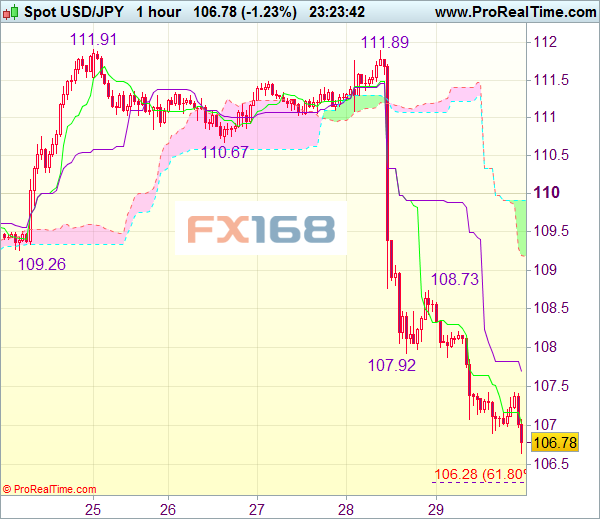 美元/日元4小时线 来源：Actionforex FX168财经网制作