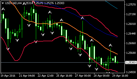 (美元/加元4小时图 来源:环球外汇网)