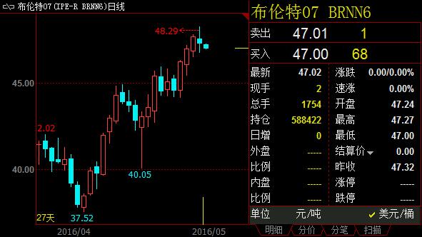 调查显示,4月OPEC每日供应量增至3264万桶,高于3月的3247万桶。该调查基于船运数据和石油公司、OPEC与顾问公司消息人士提供的信息。