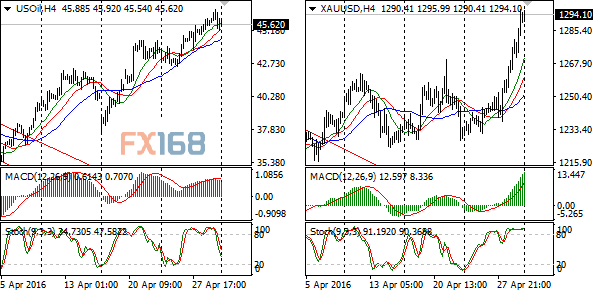 (欧元/美元、澳元/美元、纽元/美元、美元/日元4小时图 来源：FX168财经网)