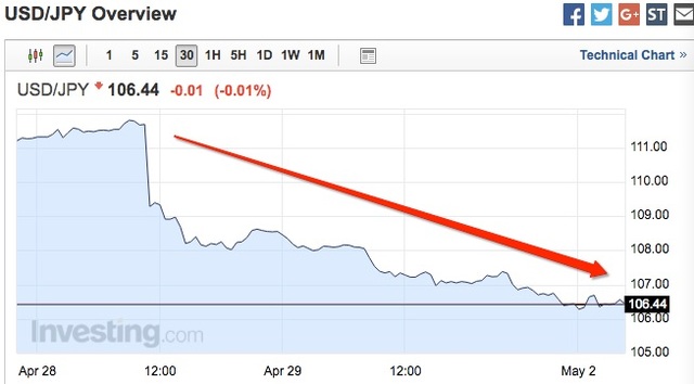 由于美国这个表态 日元将“被迫”升破100大关？