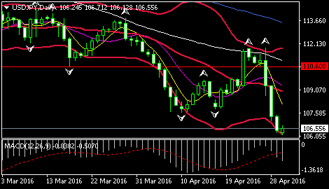 (美元/日元日线图 来源:环球外汇网)