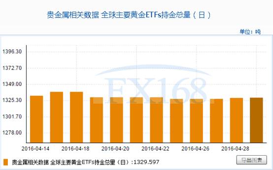 全球主要黄金ETFs4月29日持金总量与上一交易日增加0.3吨