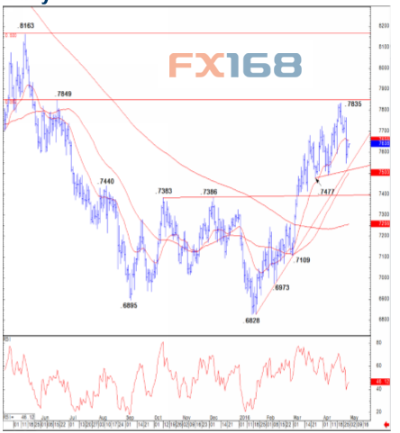 图表来源:瑞士信贷 FX168财经网制作