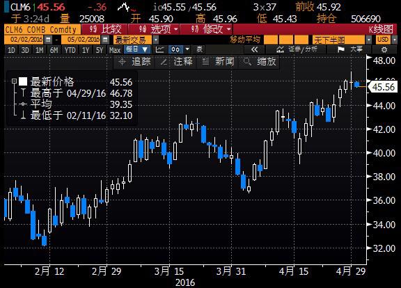 (美原油6月期货日线图)