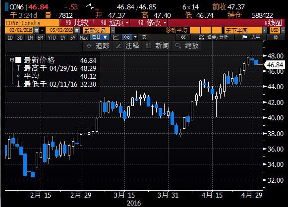 (美原油6月期货日线图)