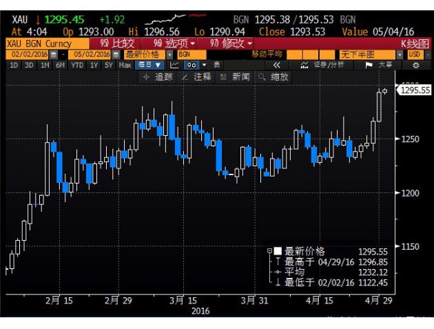 周一日本股市收盘大跌逾3%,而上周最后一个交易日欧美股市也普遍收跌,股市的走弱提升了市场的避险需求,给金价提供支撑。