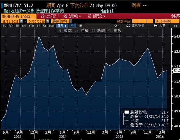Markit首席经济学家威廉姆森表示:虽然此次欧元区数据好于预期,但欧元区制造业增速依旧缓慢,欧洲央行的刺激措施似乎暂时未显效果。