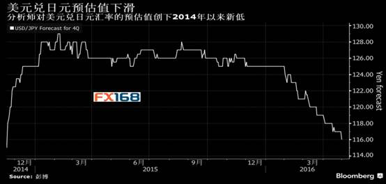 (图片来源:FX168财经网、彭博)