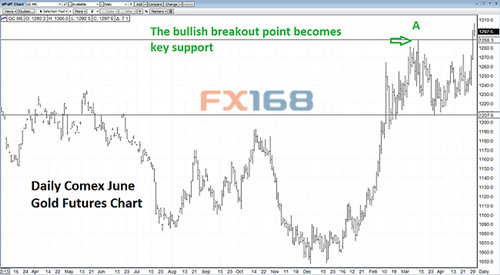 (图片来源:Kitco、FX168财经网)