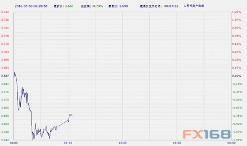 北京时间06:28,中国工商银行纸白银下跌0.73%,报3.660元/克。
