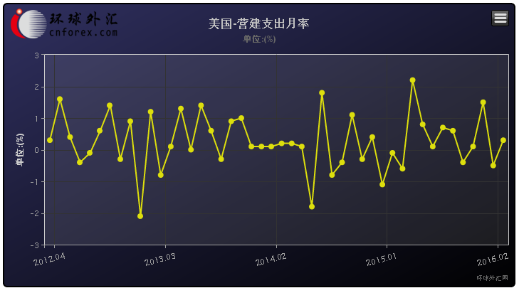 具体数据显示,美国3月营建支出上升0.3%,至1.137万亿美元,预估为上升0.5%。2月建筑支出修订后为上升1.0%,前值为下跌0.5%。