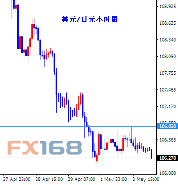 (欧元/美元小时图 来源:FX168财经网)