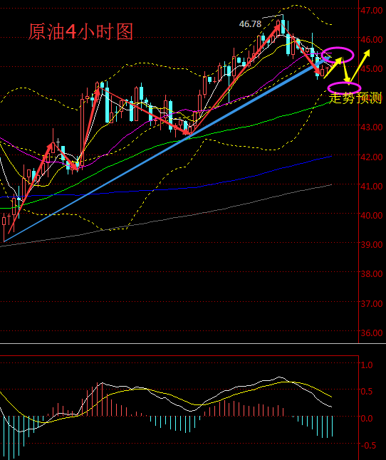 原油技术面分析及策略