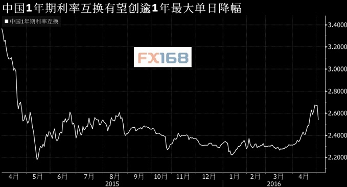 (图片来源：FX168财经网)