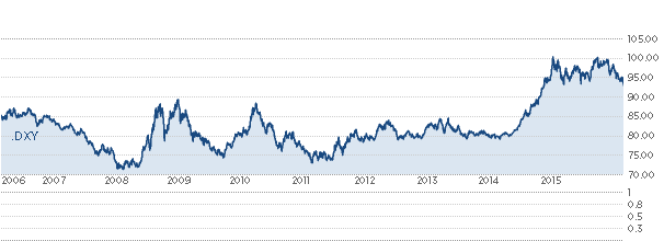 美国财政部上周五(4月29日)公布的报告显示,将中国、德国、日本、韩国和台湾地区列入新的外汇观察名单中。美国财政表示,与美国存在显著双边贸易顺差;实质性经常项目盈余;进行持续的单边外汇干预是被列入观察名单的三大“准则”。三大准则中只要两个满足,就决定了一个经济体是否追求着给自身带来不公平竞争优势的汇率政策。