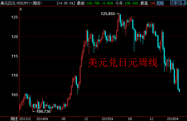 周线上看,美元兑日元下测105大关可能性较大,一旦成功下破,104.10将会是下一个支撑位。日线上,CCI指标下超卖区(-100)不回头,KD指标快线下20,轧空行情进行中,空单持有。