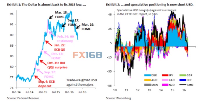 来源:美联储、彭博 FX168财经网制作