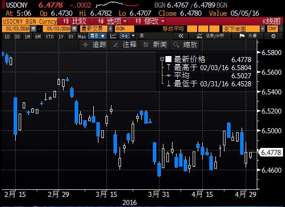 交易员还指出,人民币汇率指数和人民币兑美元中间价两者之间难以统一,就意味着在美元下跌时,人民币汇率指数必然下跌,反之人民币兑美元中间价必须大幅上升。显然人民币兑美元大幅上升并不符合中国实际需要,短期人民币汇率指数料持续偏弱,这也有利于中国出口条件的改善。