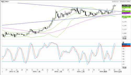 中行广东省分行:—五一虽大多市场休市 无阻黄金阔步挺进的脚步