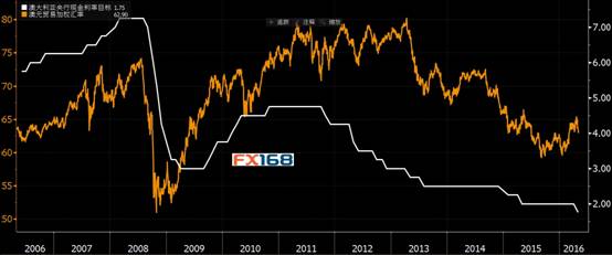 (澳元走强促使澳洲联储出台对策 来源:FX168财经网、彭博)