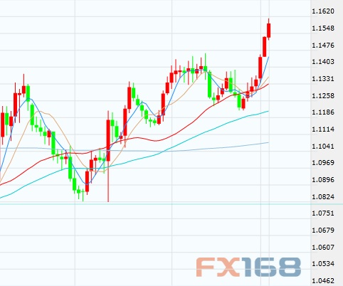 (美元指数日线图 来源:FX168财经网)