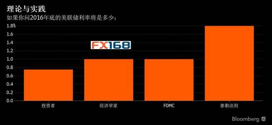 这遵循的是泰勒法则——得名于斯坦福大学经济学家泰勒,把通胀、经济产值和其它数据放入一个公式,来计算适当的利率水平。一些国会议员希望这样一条法则对央行具有约束力。