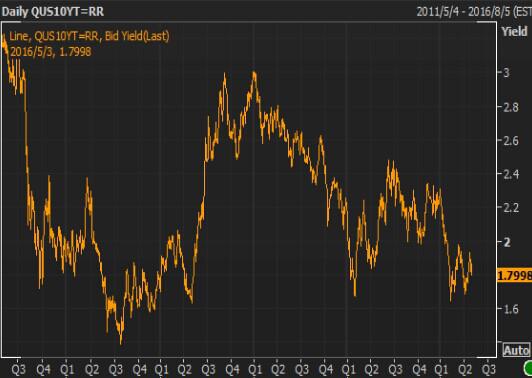 【美债收盘】美债收益率跌至近两周低点,市场担心经济成长缓慢
