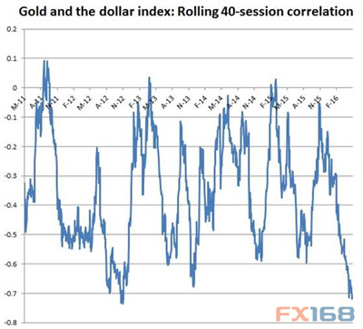 (图片来源:CNBC、FX168财经网)