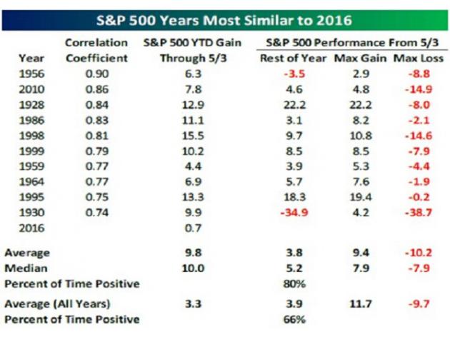 贝斯普克投资集团(Bespoke Investment Group)分析了过去曾出现过类似大幅下跌,以及甚至出现更高反弹的情况,正如标准普尔500指数自1月份以来所经历的那样,分析结果对于美股看涨人士来说是好消息。