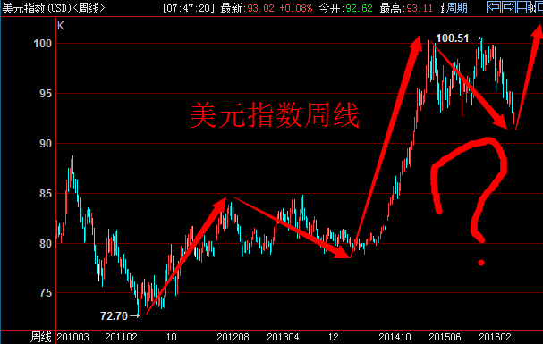美联储鹰派官员再挺6月加息,美指多头咸鱼翻身