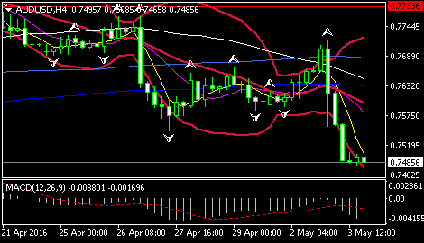 (澳元/美元4小时图 来源:FXStreet)