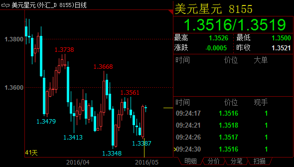 美元兑坡元隔夜自1.3400飙升至1.3527，即坡元兑美元贬值近1.0%。多头意欲冲击布林带上轨1.3546，一旦成功上破，短线将转而看多。周三汇价若上收该价位，表明交易商将继续看多美元。