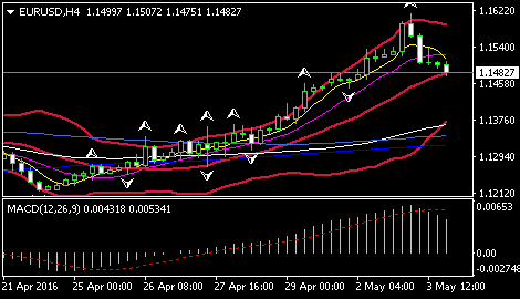 (欧元/美元4小时图 来源:FXStreet)