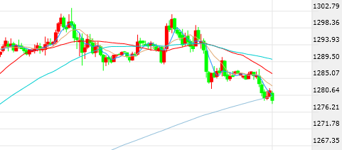 (黄金30分钟 图片来源FX168财经网)