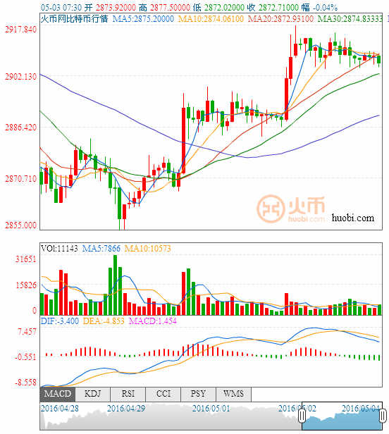 (比特币/美元分时图 来源:彭博、FX168财经网)