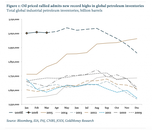 由此看来,投资者资金已经流向商品上。在仓位上也可以明显看出来。WTI未平仓合约持仓达到历史新高。投机净头寸和WTI和Brent未平仓合约创历史新高。在我们看来,这是投资者资金注入推高原油时间利差,因此,时间利差将最终恢复到基本面(库存)一致。