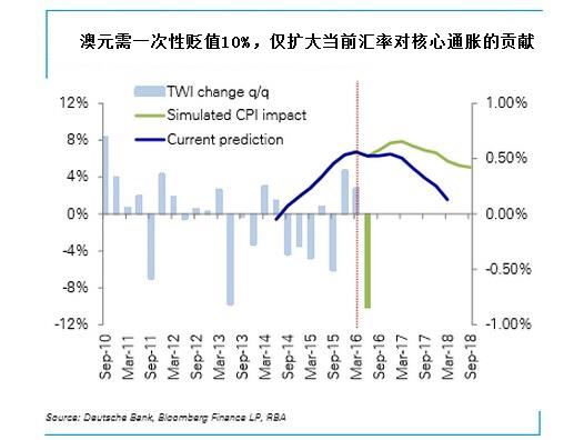 这意味着澳洲联储短期目标从失业率转至通胀。考虑到停滞的薪资增长,澳元汇率将需要回到更“合理”的区间,以令澳洲核心通胀从1.5%重返2%上方。