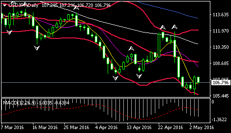 (欧元/美元日线图 来源:环球外汇网)