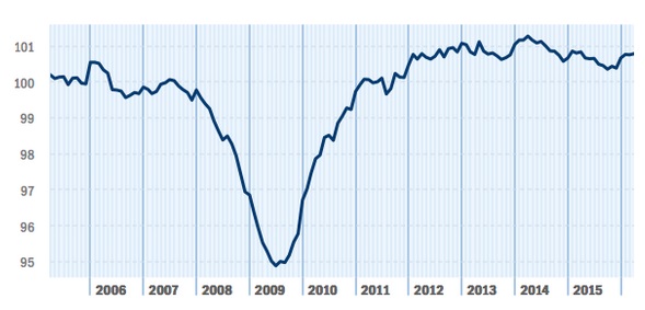 (小企业就业指数走势图 来源沛齐公司)