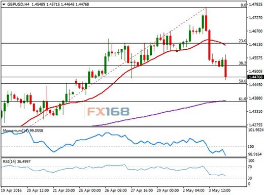 (图片来源:FX168财经网、彭博)