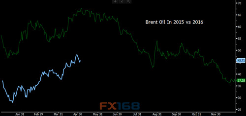(图片来源:彭博、FX168财经网)