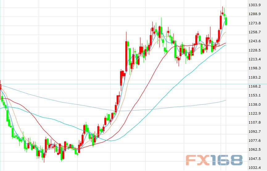(纽约期金日线图 来源:FX168财经网)