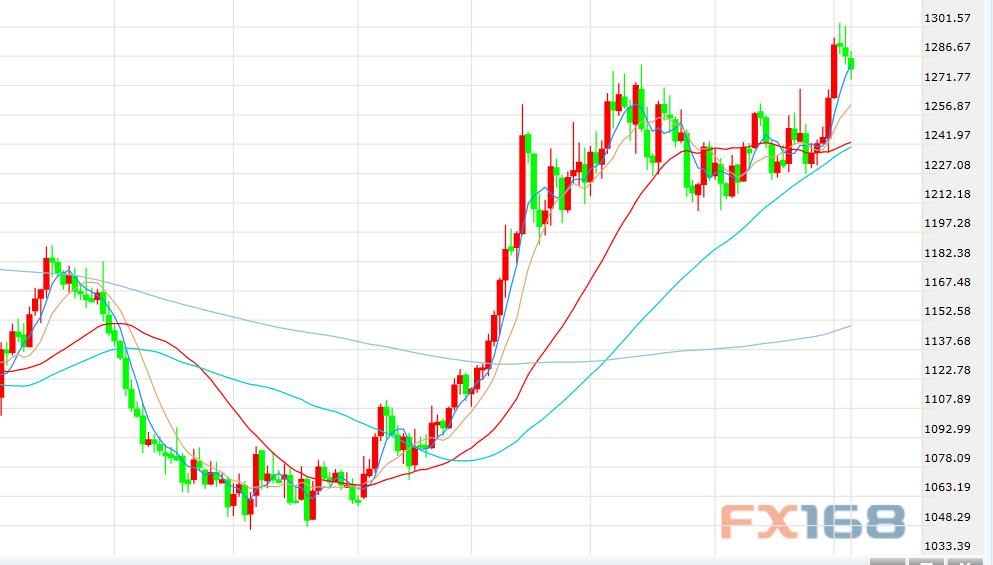 (英镑/美元日线图,来源:巴克莱资本、FX168财经网)